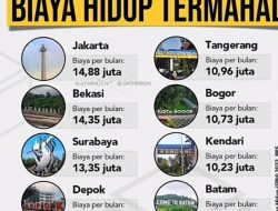 10 Kota dengan Biaya Hidup Tertinggi di Indonesia, Surabaya Menempati Posisi Ketiga