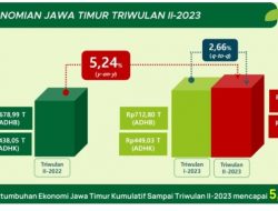 Ekonomi Jawa Timur Naik 5,24% pada Triwulan II 2023