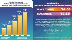 Jawa Timur Peraih Prestasi: IPM Terus Meningkat, Kemiskinan Turun Drastis