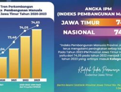 Jawa Timur Peraih Prestasi: IPM Terus Meningkat, Kemiskinan Turun Drastis