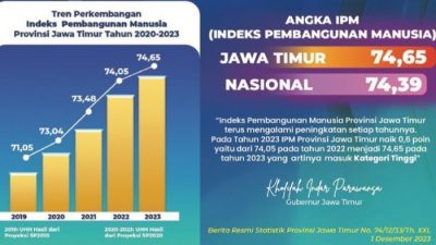 Jawa Timur Peraih Prestasi: IPM Terus Meningkat, Kemiskinan Turun Drastis